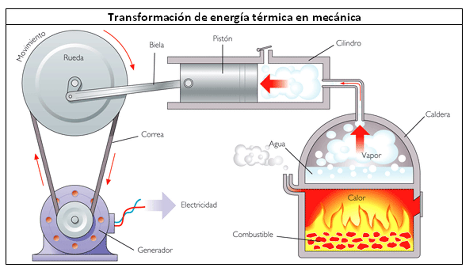 Gases e termodinâmica